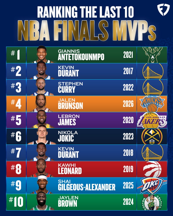 美媒评近10年FMVP:字母哥第1杜兰特第2库里第3,布伦森未来排第4