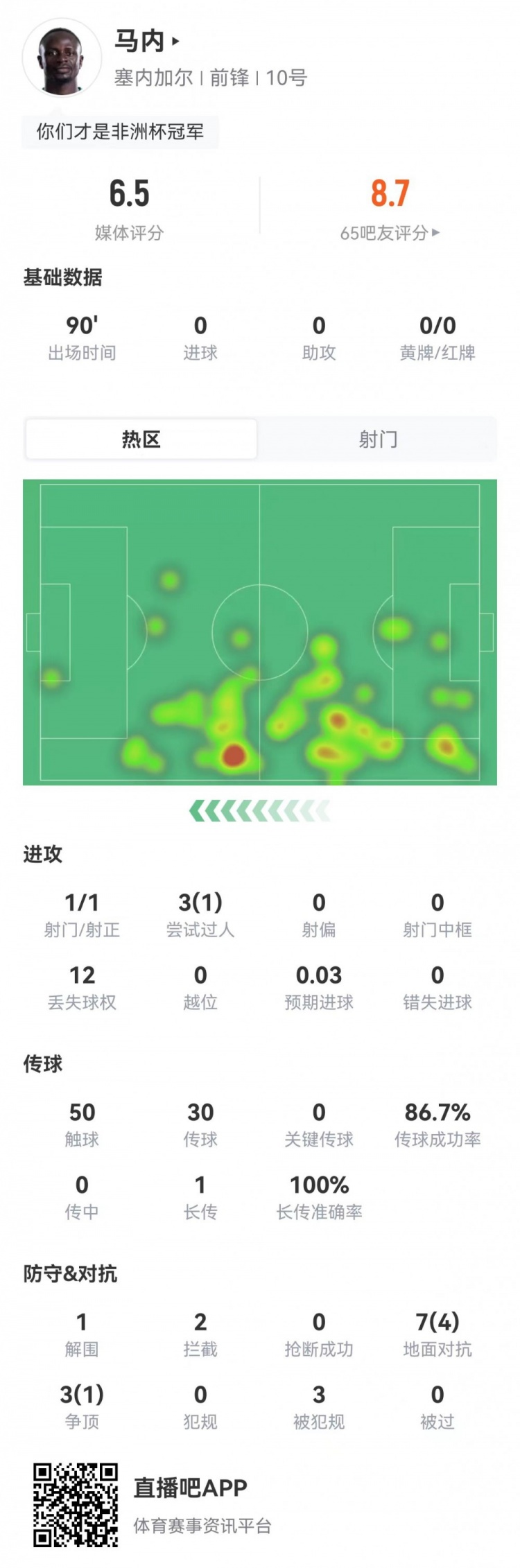 34岁马内全场仅1射 丢失球权12次 塞内加尔1-3负法国