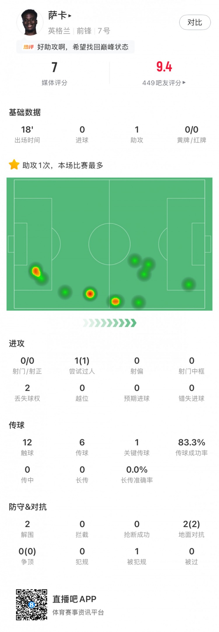 萨卡替补18分钟1助攻+100%对抗成功率 获评7分 萨卡替补18分钟1助攻+100%对抗成功率 获评7分