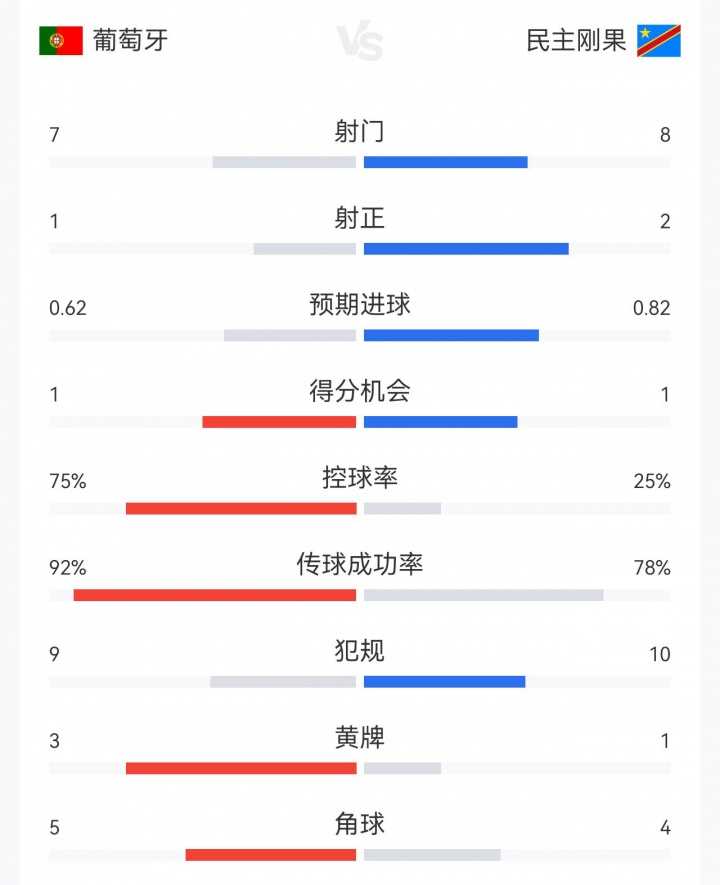 控球75%仅7射1正,葡萄牙3亿中场难破民主刚果铁桶 控球75%仅7射1正,葡萄牙3亿中场难破民主刚果铁桶