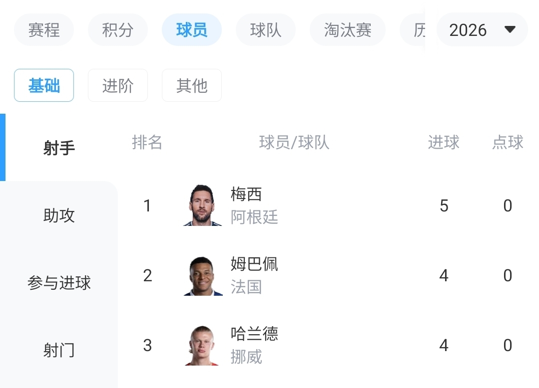 世界杯射手榜:梅西5球领跑,姆巴佩哈兰德4球紧追,方丹13球纪录悬而未破 世界杯射手榜:梅西5球领跑,姆巴佩哈兰德4球紧追,方丹13球纪录悬而未破