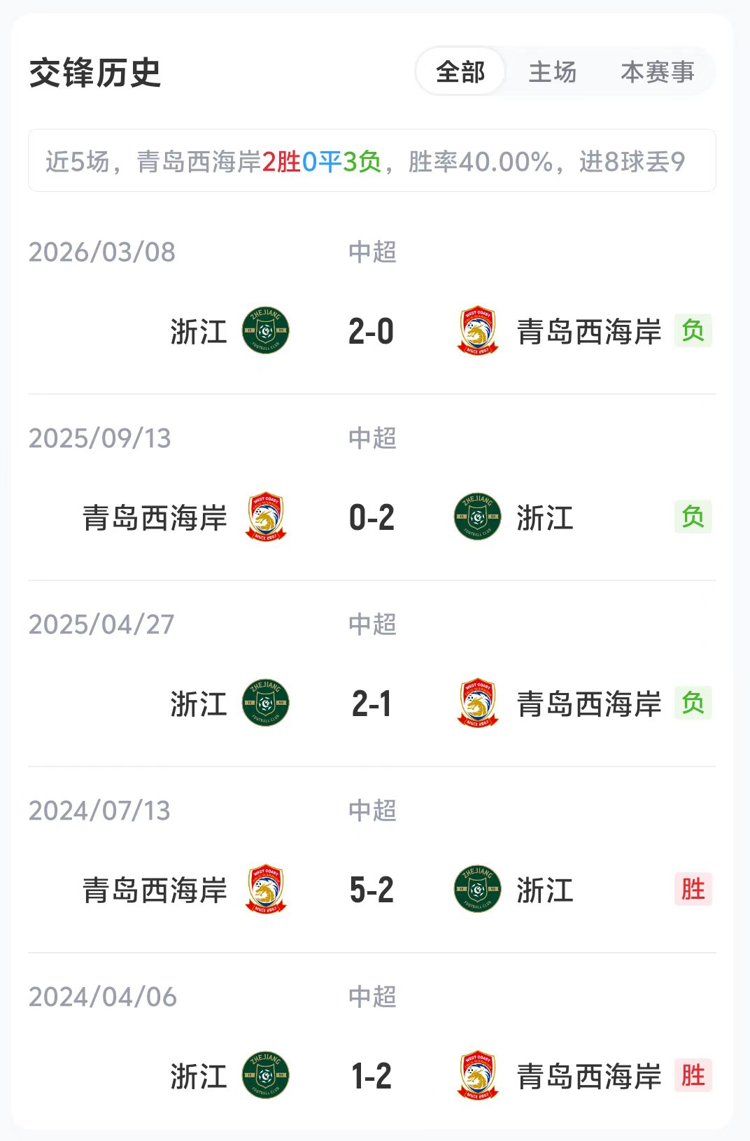 西海岸主场硬扛浙江，五外援齐发抢开局