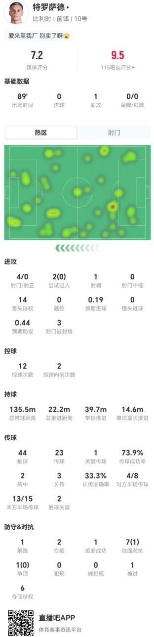 特罗萨德数据画像：助攻1次却4射0正 对抗成功率仅12.5%