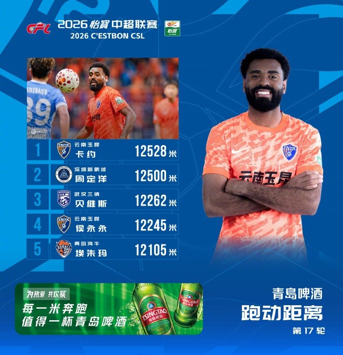 中超跑动榜:卡约12528米领跑,玉昆两人进前五