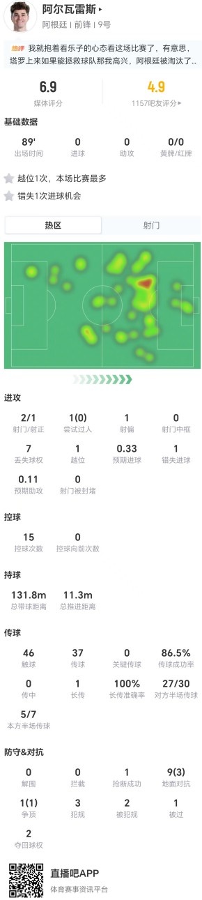 2射1正1越位1错失进球,阿尔瓦雷斯低效表现助阿根廷3-2逆转埃及