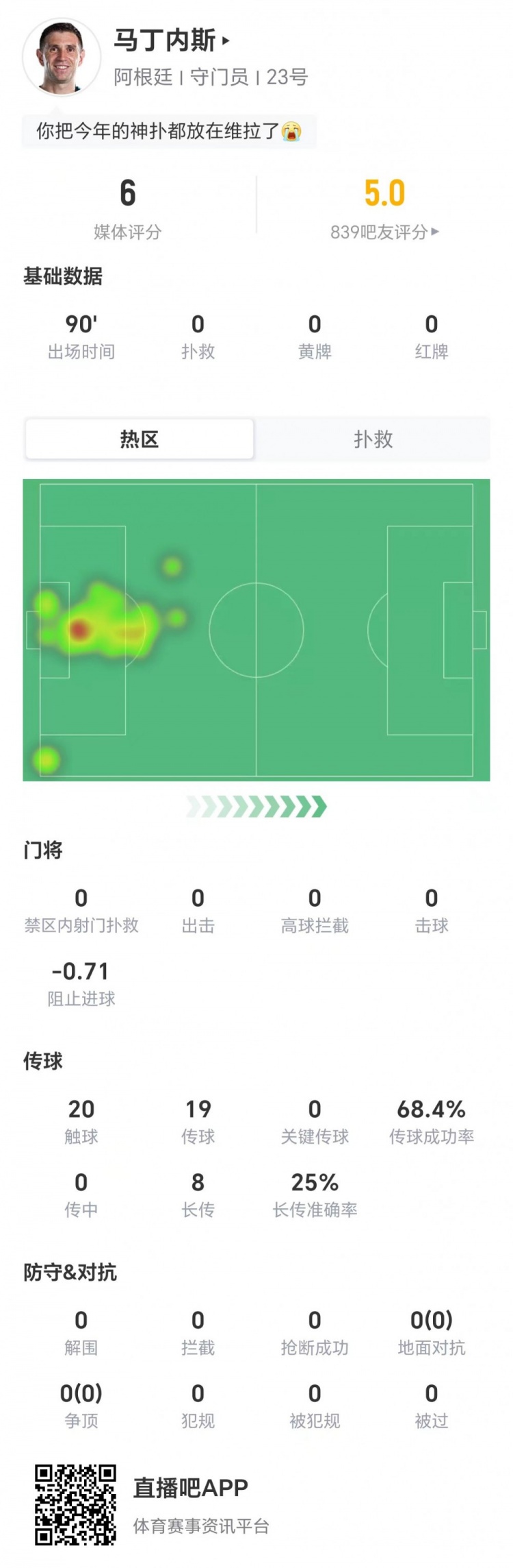 大马丁0扑救阻止进球-0.71 阿根廷3-2埃及门将评分仅6分