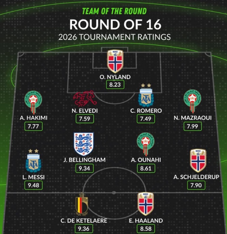 Whoscored16强战最佳阵：梅西9.48分领衔，哈兰德、贝林厄姆在列