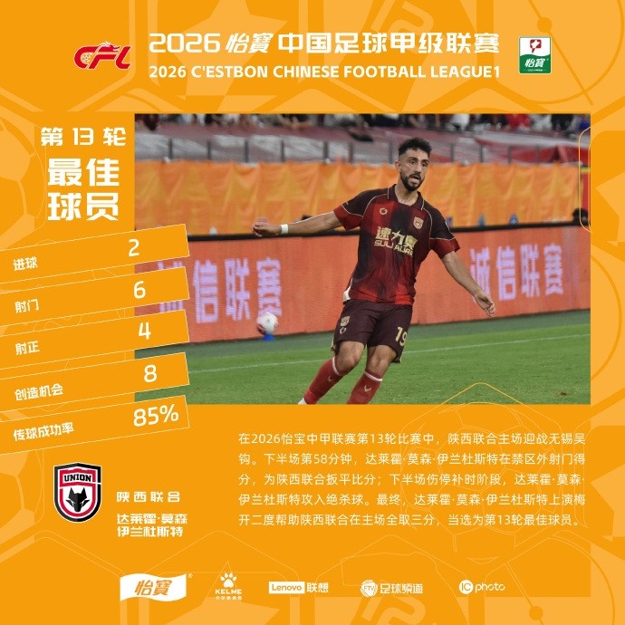 梅开二度+绝杀,陕西外援伊兰杜斯特当选第13轮MVP 梅开二度+绝杀,陕西外援伊兰杜斯特当选第13轮MVP