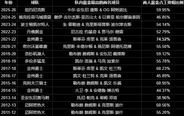 70%工资帽红线:谁将成为下一个被交易的杰伦·布朗 70%工资帽红线:谁将成为下一个被交易的杰伦·布朗
