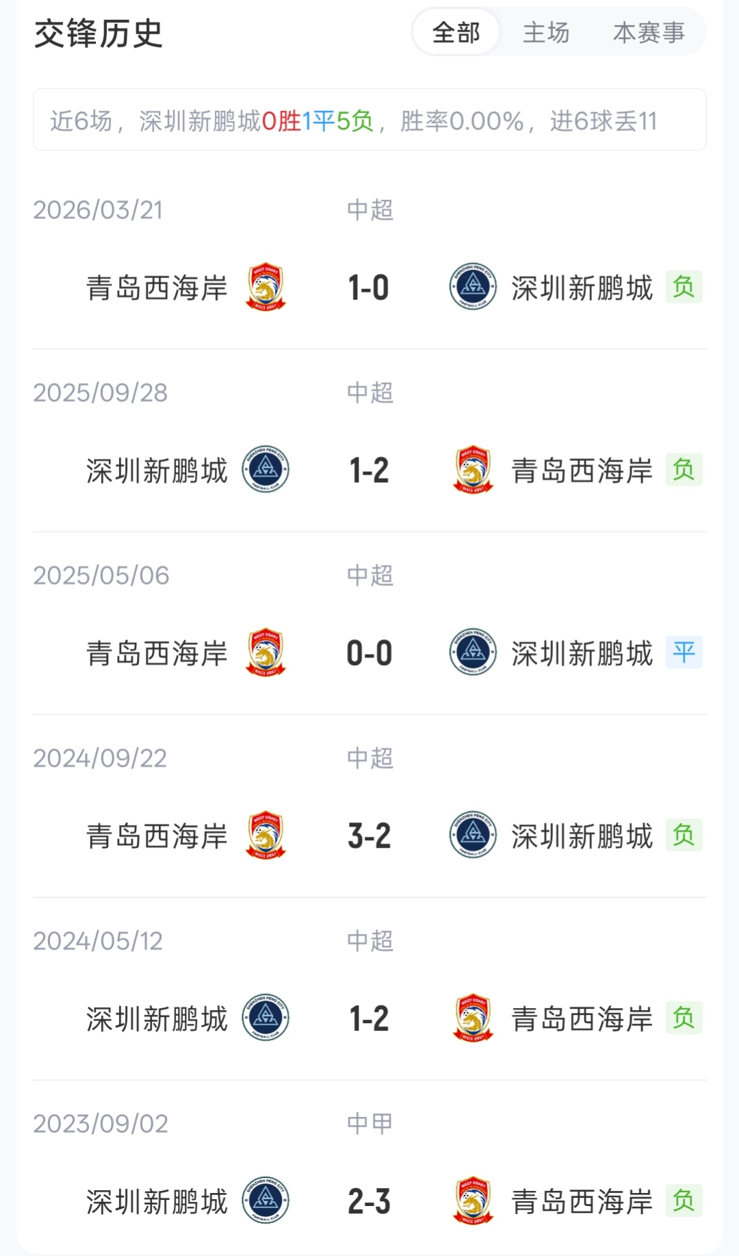 五外援硬碰硬!深圳新鹏城vs青岛西海岸首发:周定洋韦斯利先发,阿齐兹领衔攻击线 五外援硬碰硬!深圳新鹏城vs青岛西海岸首发:周定洋韦斯利先发,阿齐兹领衔攻击线