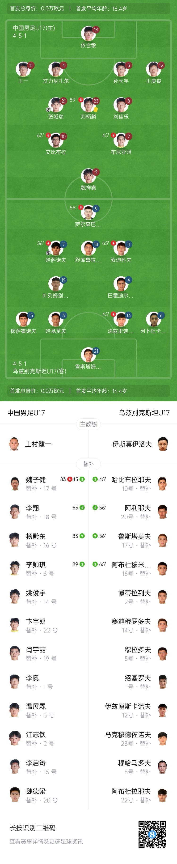 两度漏人葬送好局 国少1-2遭乌兹别克逆转提前出局 两度漏人葬送好局 国少1-2遭乌兹别克逆转提前出局