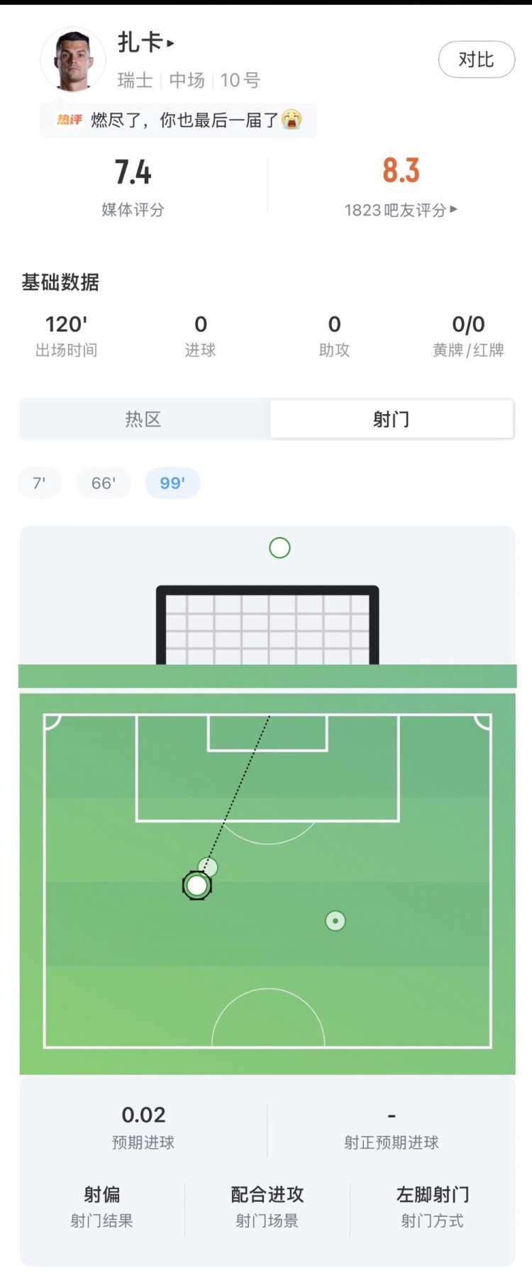 扎卡120分钟数据：3射1正+93%传球成功率，瑞士中场核心难阻十人出局