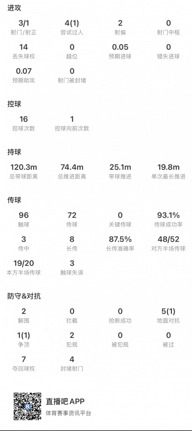 扎卡120分钟数据：3射1正+93%传球成功率，瑞士中场核心难阻十人出局
