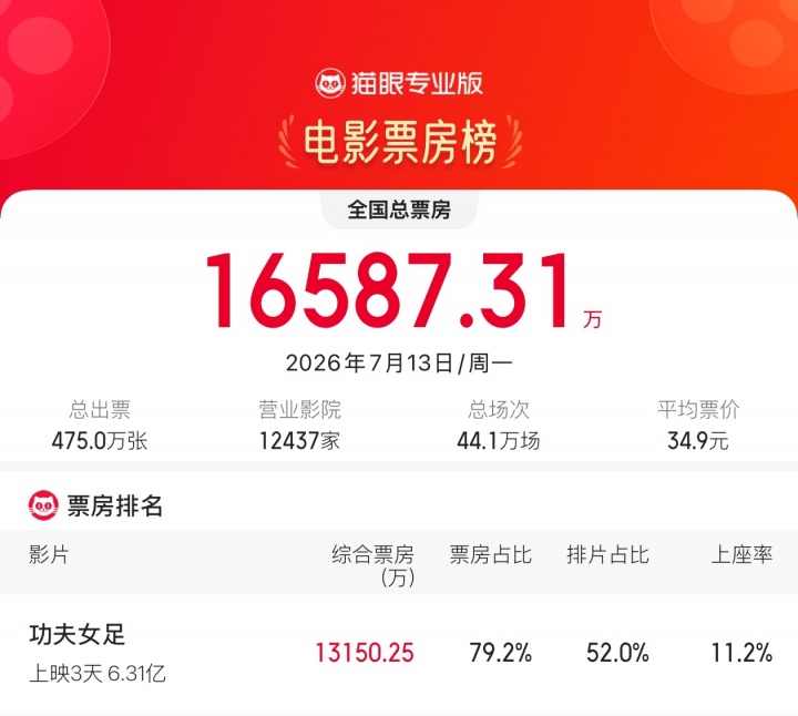 周星驰《功夫女足》首周末6.31亿,预测总票房30.32亿领跑暑期档 周星驰《功夫女足》首周末6.31亿,预测总票房30.32亿领跑暑期档