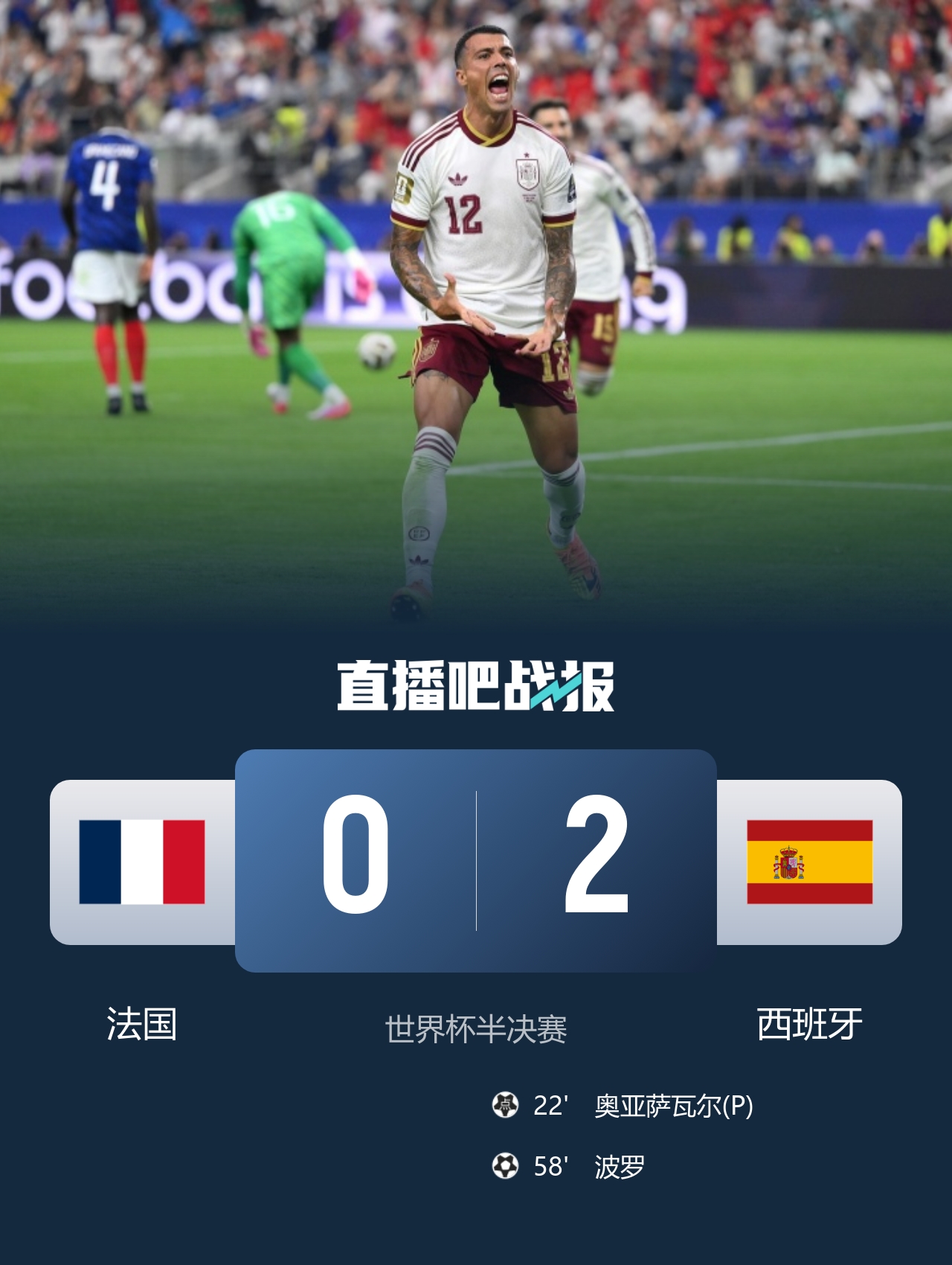 西班牙2-0淘汰法国,时隔16年重返世界杯决赛 西班牙2-0淘汰法国,时隔16年重返世界杯决赛