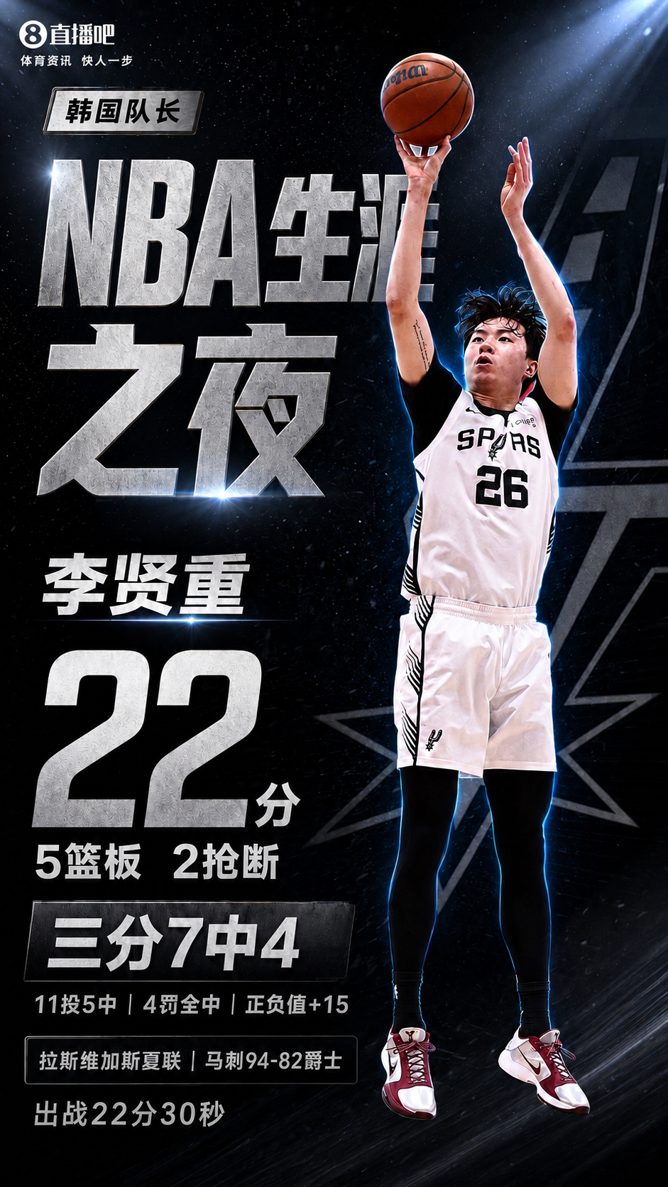 李贤重22分4三分刷新生涯纪录 马刺夏联擒爵士 李贤重22分4三分刷新生涯纪录 马刺夏联擒爵士