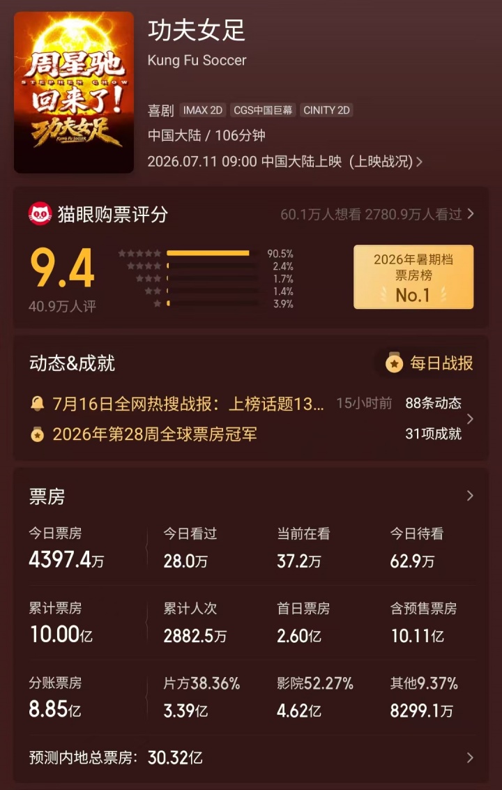《功夫女足》7天攻破10亿票房 猫眼预测最终30.32亿 《功夫女足》7天攻破10亿票房 猫眼预测最终30.32亿