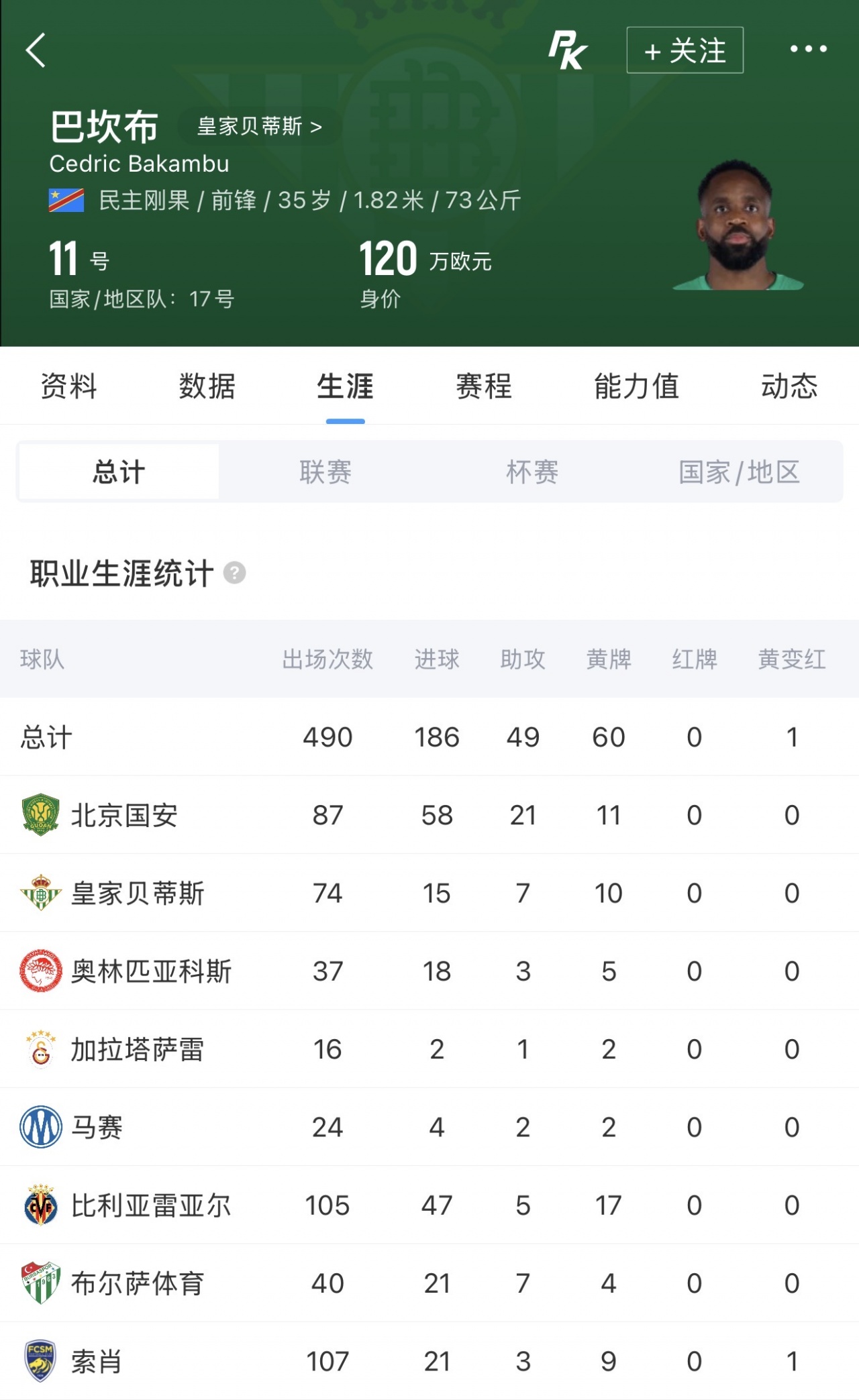 巴坎布重返工体观赛，国安旧将87场58球数据回顾