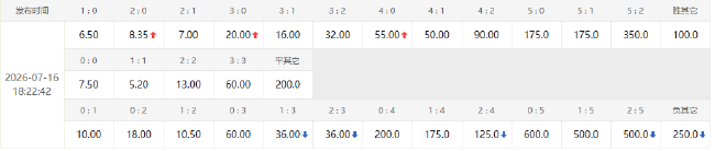 西阿决赛赔率指向1-1：西班牙37场不败VS阿根廷四战三逆转