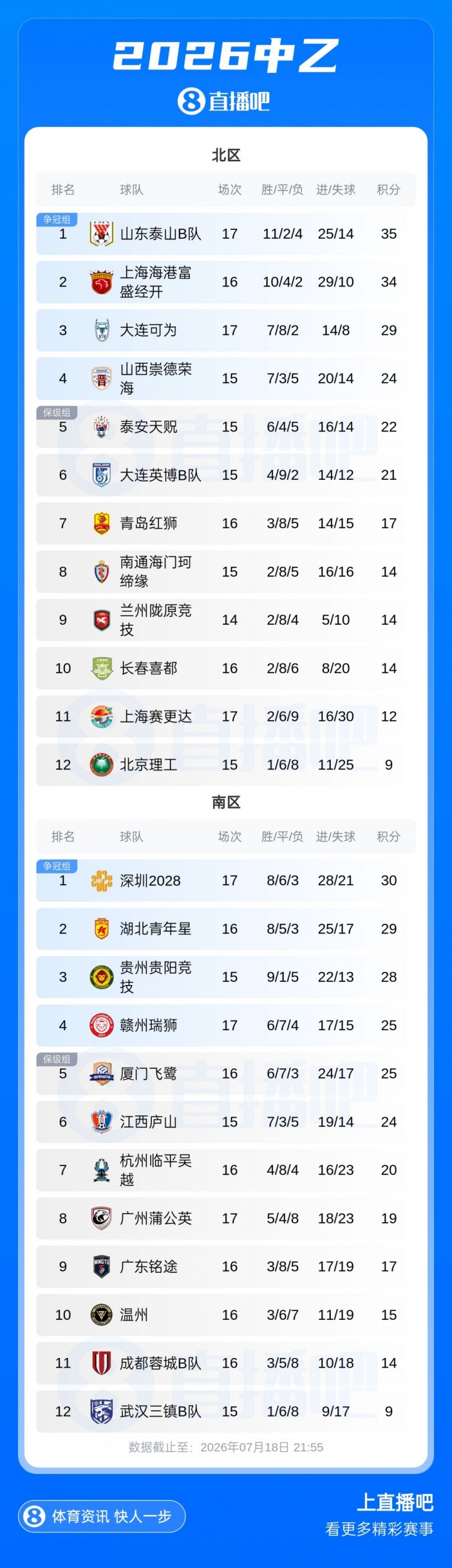 中乙第17轮综述:北区前三全胜,泰山B队1分领跑;深圳2028先赛登顶 中乙第17轮综述:北区前三全胜,泰山B队1分领跑;深圳2028先赛登顶