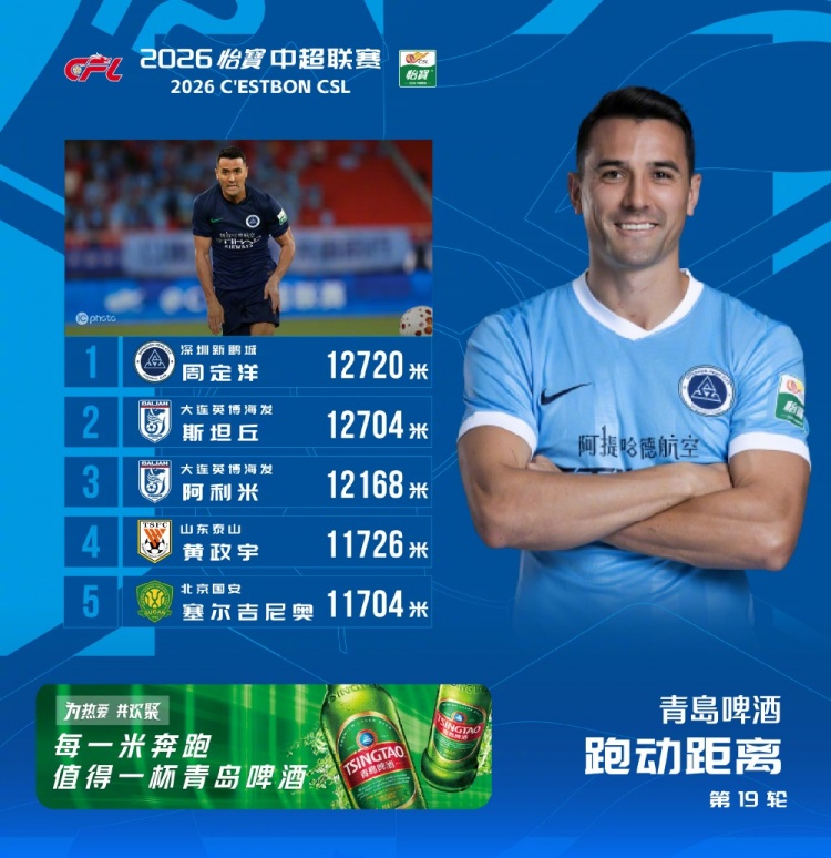 16米之差!周定洋12720米领跑跑动榜,斯坦丘紧随其后 16米之差!周定洋12720米领跑跑动榜,斯坦丘紧随其后