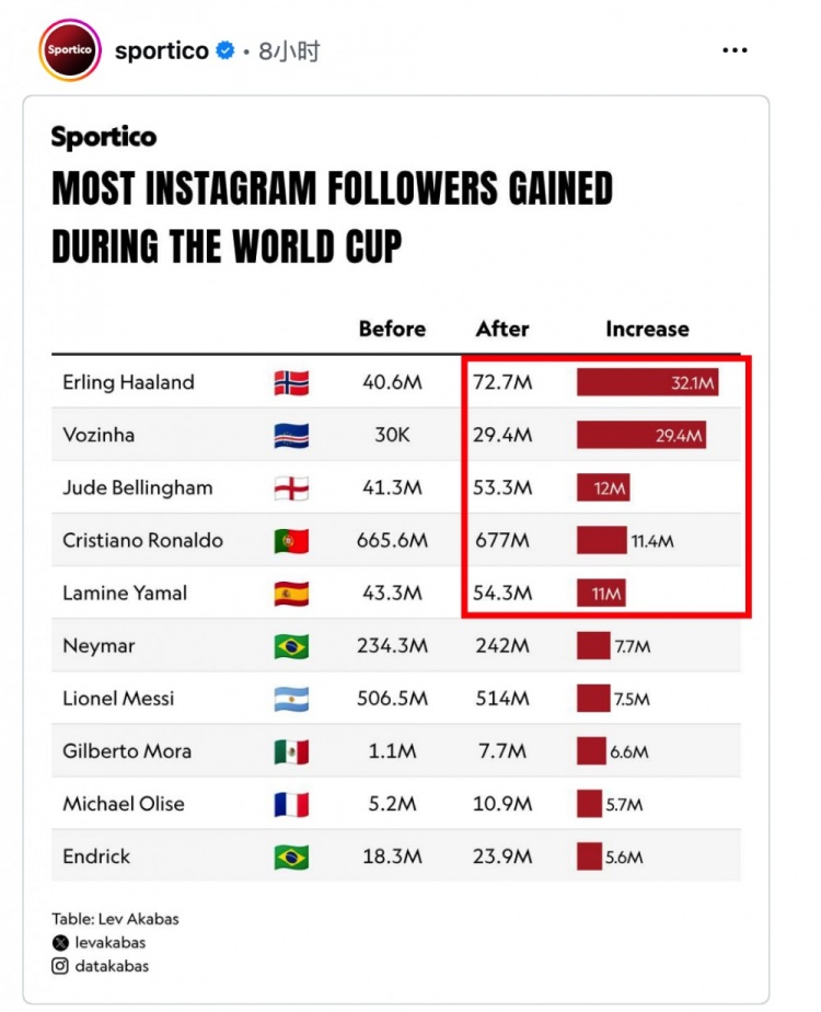 世界杯IG涨粉效应:哈兰德暴增3200万,NBA仅12人粉丝破千万 世界杯IG涨粉效应:哈兰德暴增3200万,NBA仅12人粉丝破千万