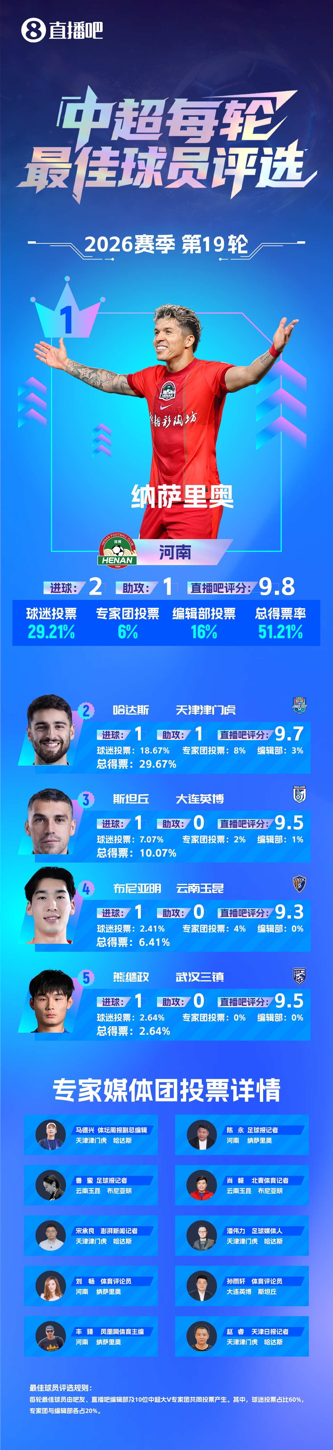 纳萨里奥2射1传斩获联赛首佳 河南5-1海牛止连败 纳萨里奥2射1传斩获联赛首佳 河南5-1海牛止连败