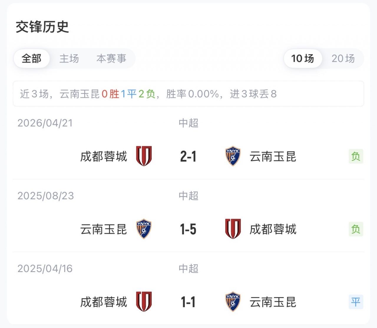 足协杯1/8决赛：玉昆三外援对蓉城四外援 18岁布尼亚明首发