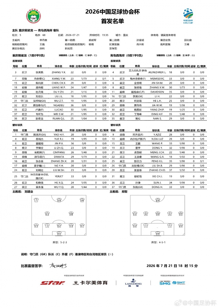 铜梁龙vs西海岸:向余望杜月徵首发 足协杯1/8决赛名单出炉 铜梁龙vs西海岸:向余望杜月徵首发 足协杯1/8决赛名单出炉