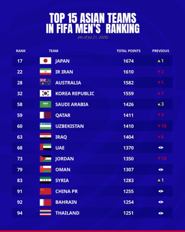 FIFA最新排名:日本升至第17亚洲第一,中国第91位原地踏步