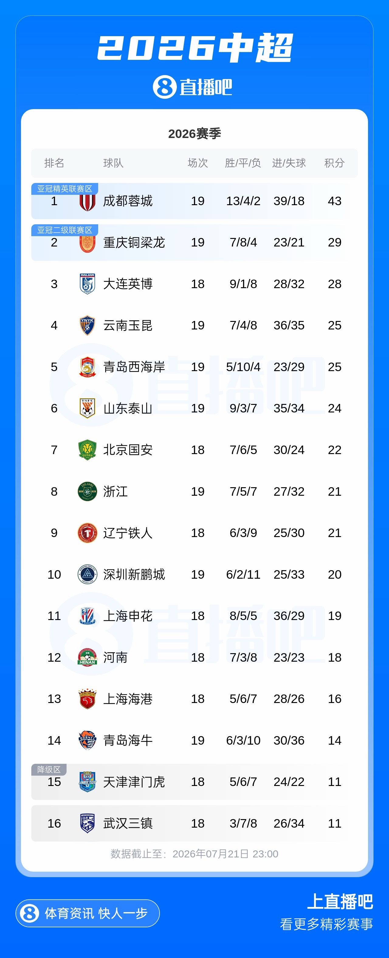 领头羊联赛14分领跑，足协杯遭中甲队点杀无缘八强