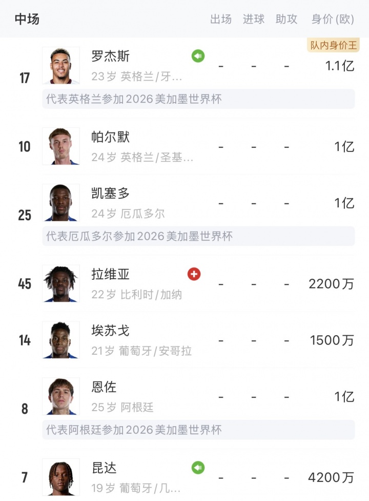 切尔西四中场总身价4.1亿欧 德转亿元俱乐部独占四席