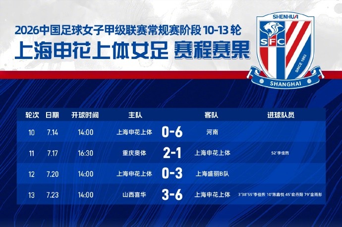 6-3大胜山西喜华,申花上体女甲常规赛第四晋级争冠组 6-3大胜山西喜华,申花上体女甲常规赛第四晋级争冠组