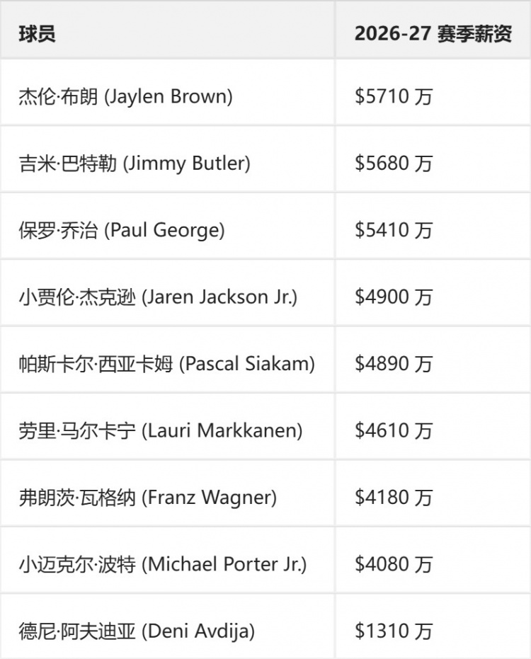 两年800万!詹姆斯底薪签约76人,ESPN评级A+ 两年800万!詹姆斯底薪签约76人,ESPN评级A+