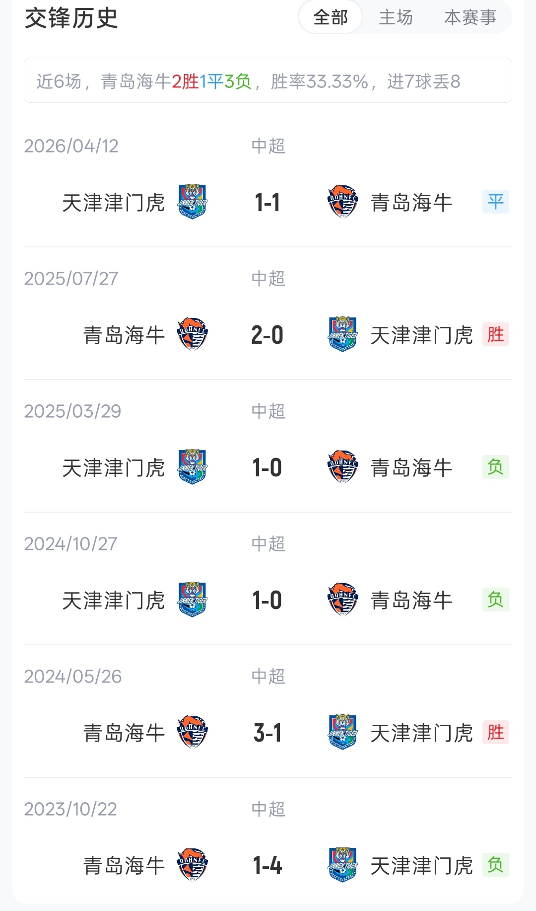海牛主场3外援迎战津门虎4外援,埃朱马基莱斯领衔锋线 海牛主场3外援迎战津门虎4外援,埃朱马基莱斯领衔锋线