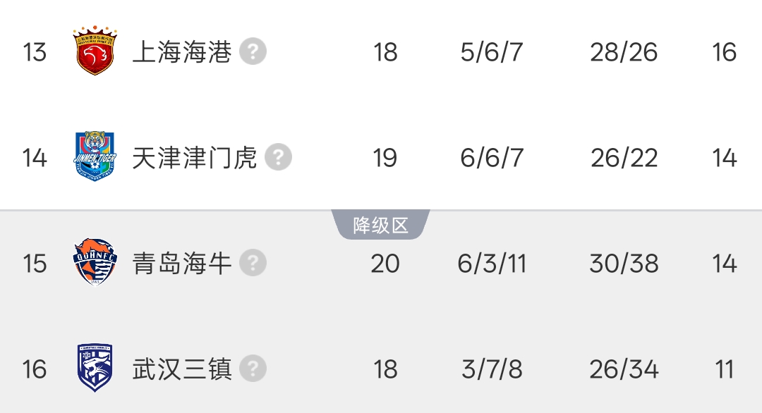 津门虎2-0海牛逃离降级区,三镇11分垫底20点迎战重庆