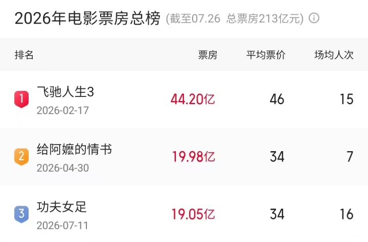 《功夫女足》第16轮票房19.05亿,年度第三逼近第二 《功夫女足》第16轮票房19.05亿,年度第三逼近第二