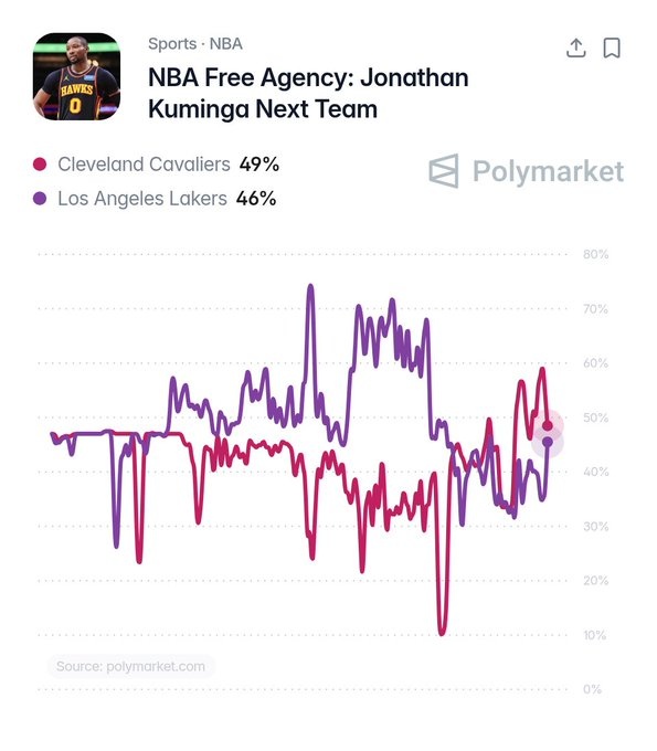 Polymarket数据:骑士成库明加头号下家,概率49%领先湖人 Polymarket数据:骑士成库明加头号下家,概率49%领先湖人