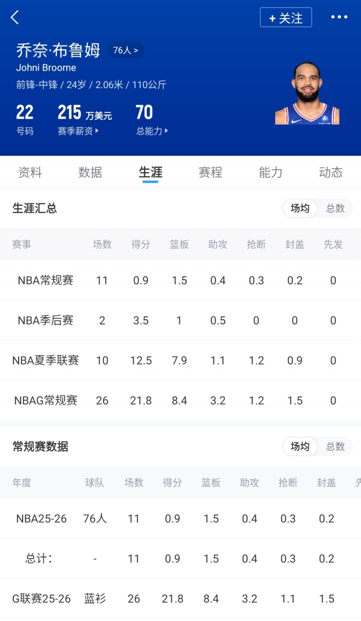76人裁特里签詹姆斯后仍需清空间,布鲁姆或为下一刀 76人裁特里签詹姆斯后仍需清空间,布鲁姆或为下一刀
