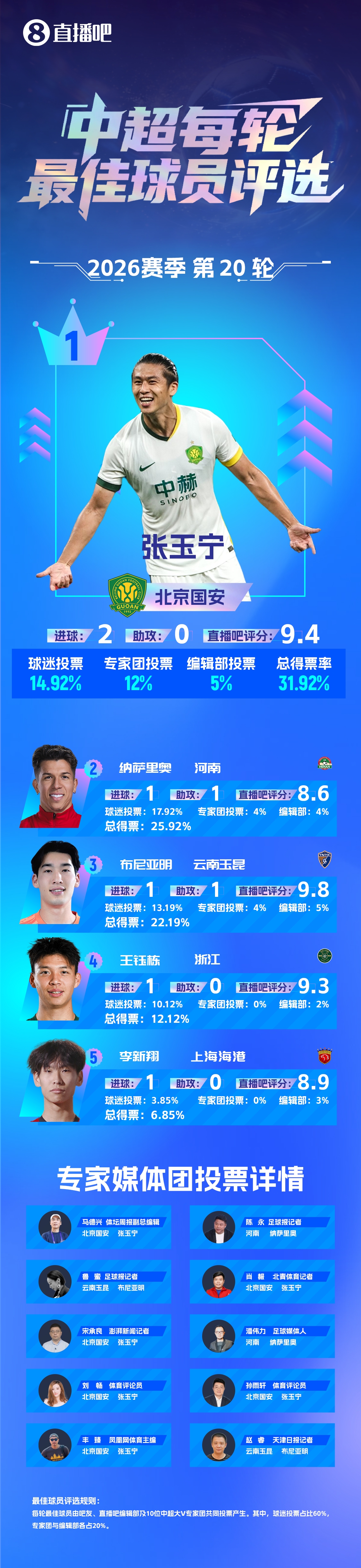 张玉宁左右开弓梅开二度 赛季首次当选单轮最佳