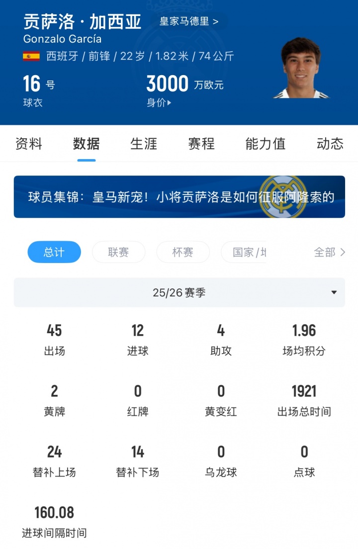 富勒姆4200万欧敲定皇马前锋贡萨洛 皇马保留30%二转分成及回购优先权 富勒姆4200万欧敲定皇马前锋贡萨洛 皇马保留30%二转分成及回购优先权