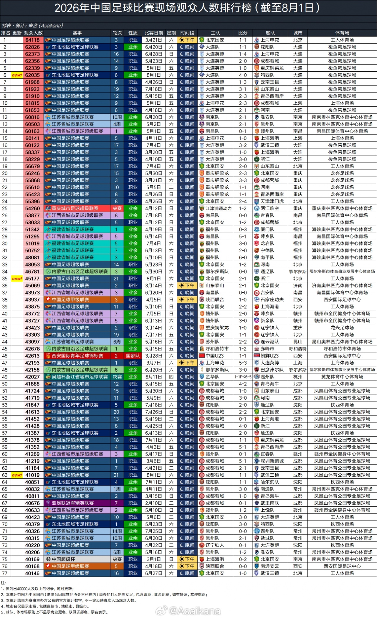 62035人！大连队4-1鸡西队 业余比赛本年度第二高上座
