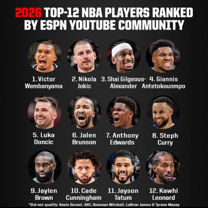 ESPN社区新赛季TOP12：文班居首约基奇第二 杜兰特詹姆斯仅列候选