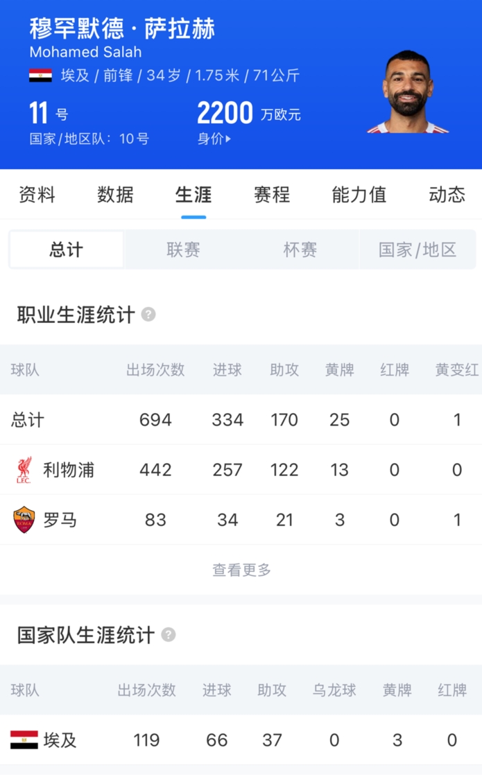 罗马诺:萨拉赫自由身签约特拉布宗体育两年 罗马诺:萨拉赫自由身签约特拉布宗体育两年