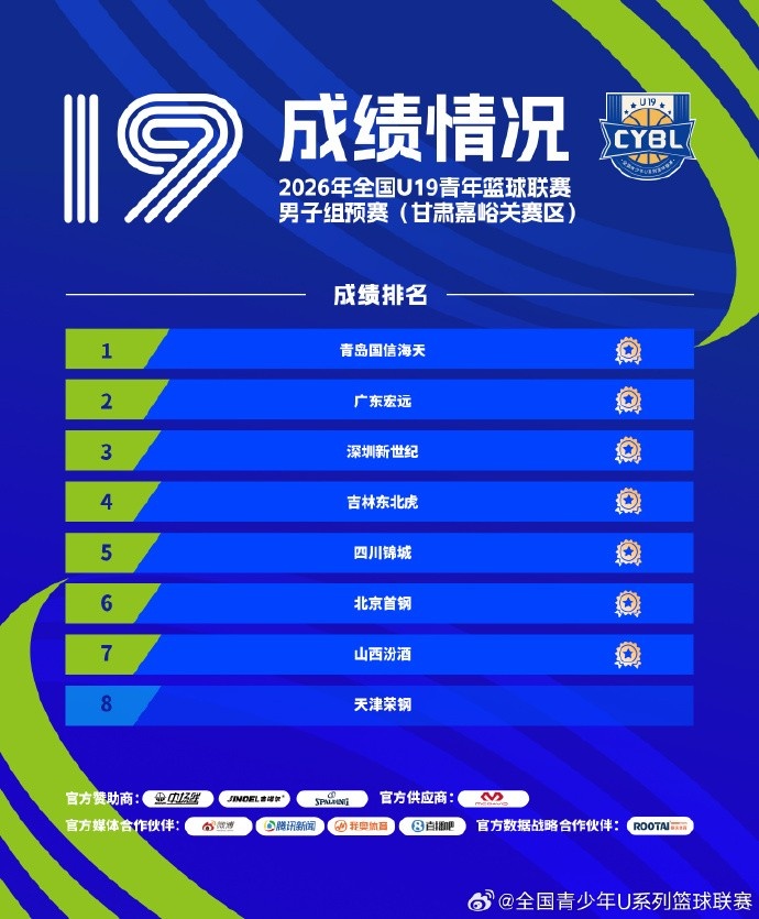 2026全国U19男青预赛收官 16队锁定决赛门票