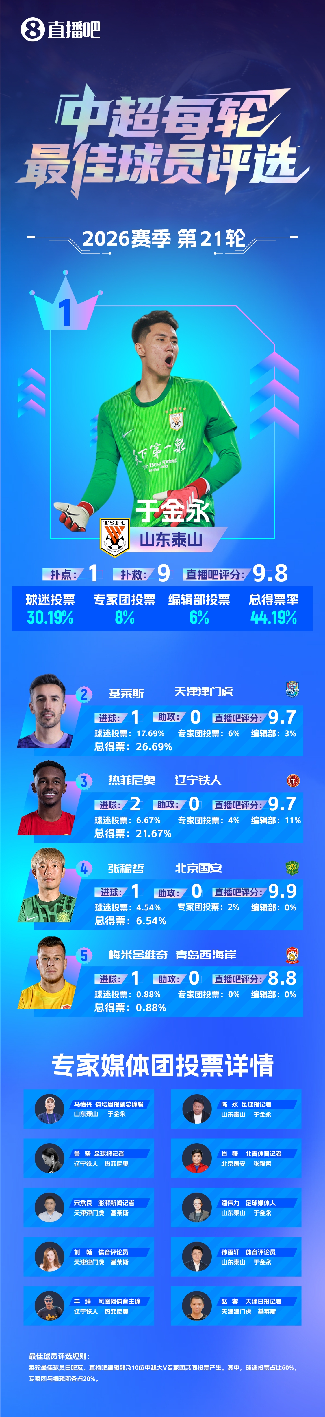 于金永9扑救扑点当选本轮最佳 十人泰山1-0海港 于金永9扑救扑点当选本轮最佳 十人泰山1-0海港