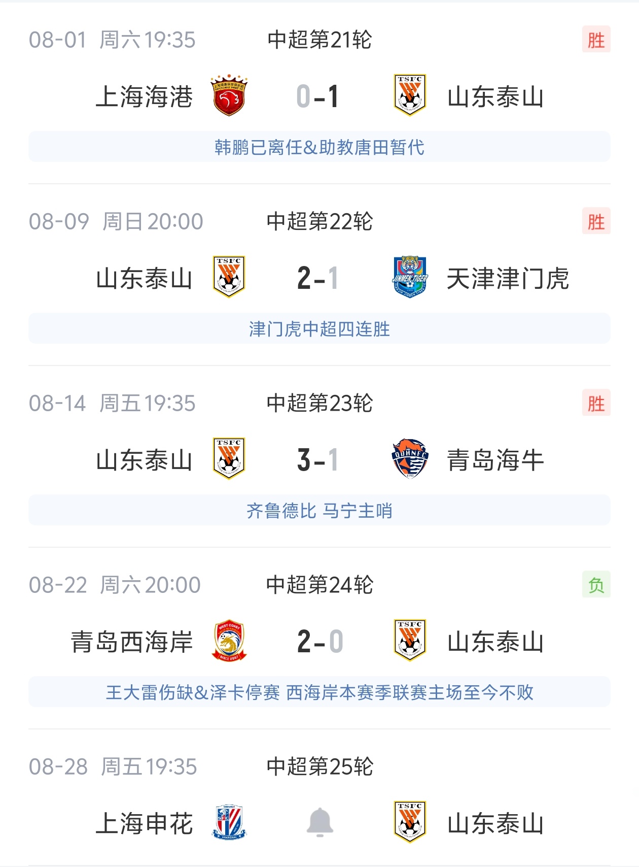 客场不敌西海岸！泰山换帅后3连胜遭终结，下轮将客场挑战申花