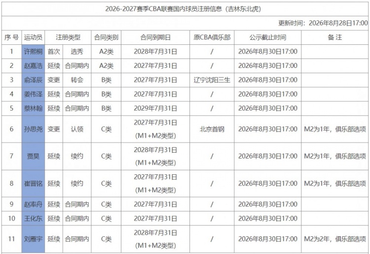 吉林注册11名球员:姜伟泽B类合同还剩1年 崔晋铭续签1年C类合同 吉林注册11名球员:姜伟泽B类合同还剩1年 崔晋铭续签1年C类合同