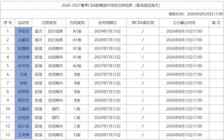青岛注册13名球员:王奕博D类合同还剩两年 王睿泽续签3年C类合同 青岛注册13名球员:王奕博D类合同还剩两年 王睿泽续签3年C类合同