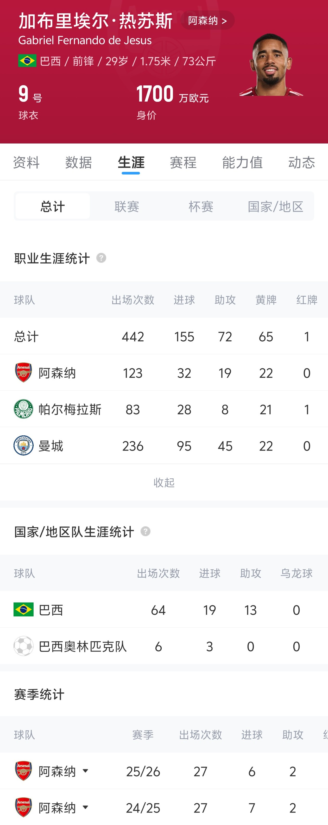 突发HWG!罗马诺:巴萨签下29岁热苏斯,转会费1000万欧+浮动 突发HWG!罗马诺:巴萨签下29岁热苏斯,转会费1000万欧+浮动